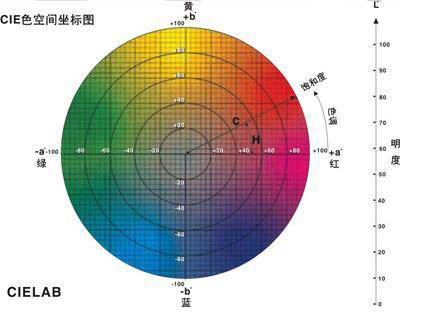 什么是色差？常见色差计算公式哪些？