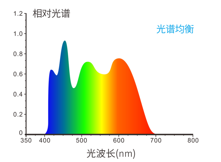 全光谱组合LED照明光源