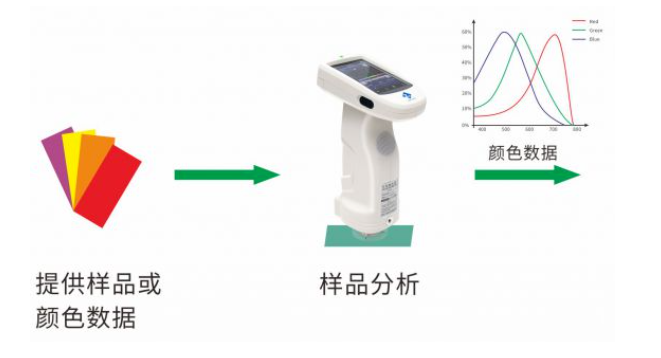 测色仪提供样品数据
