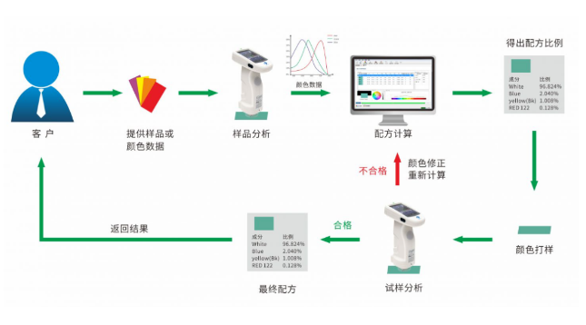 配方保存