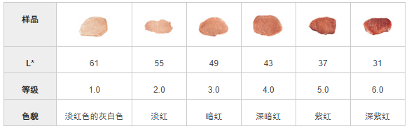 色差仪检测猪肉颜色数据表