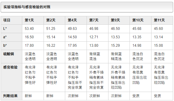 色差仪检测猪肉颜色品质对比表