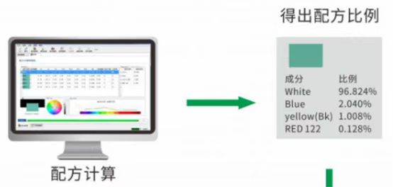 涂料油漆配方生成