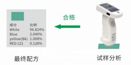 优化配方