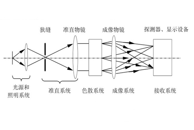 分光测色仪的色散系统有什么具体的作用？