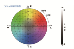 色差仪测定L*a*和b*值的具体方法