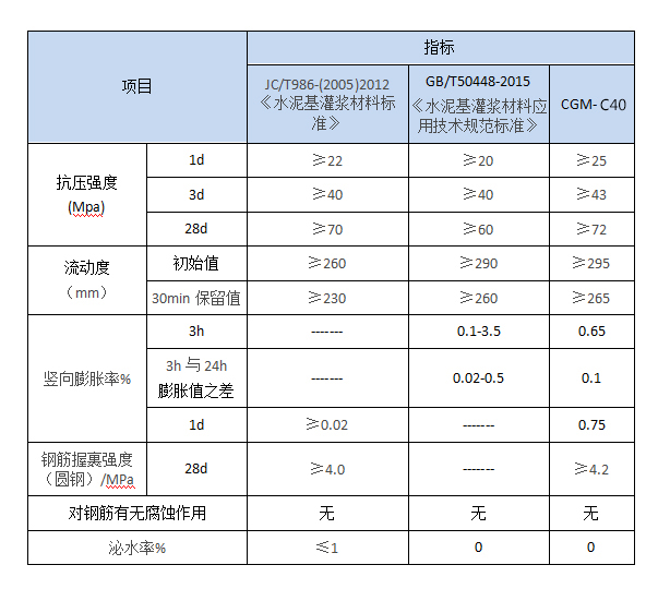 通用型灌浆料(图2) 通用型灌浆料(图2)
